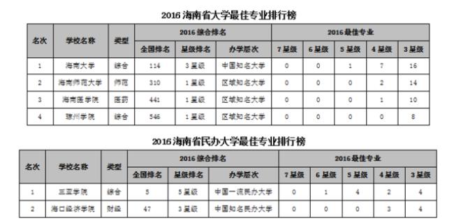 海南大学与天津科技大学哪个好