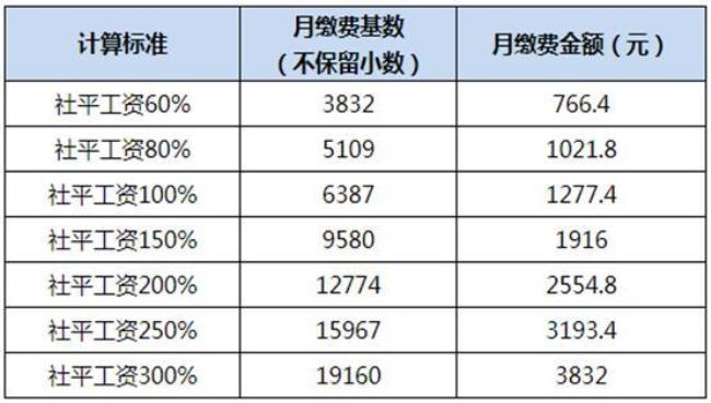 2022浙江社保缴费基数