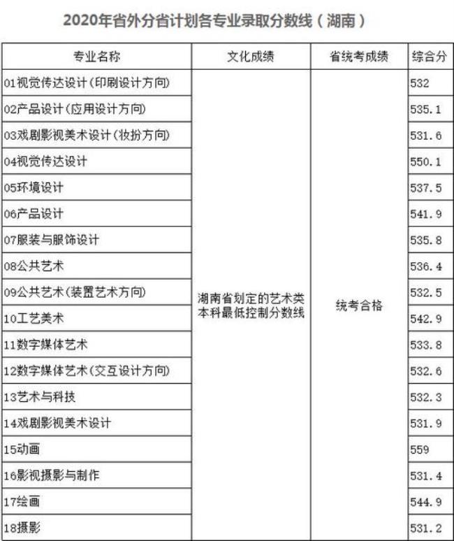 3+2山东工艺美术学院有哪些专业