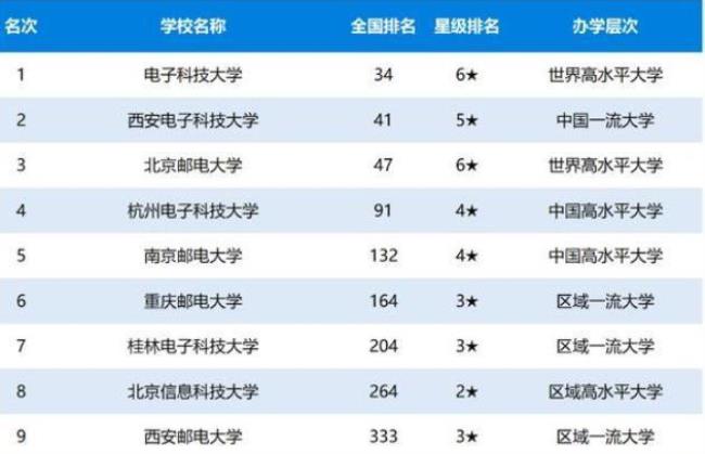 考入西电电子信息类算什么水平