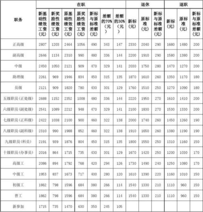 江西事业单位绩效奖金最新政策