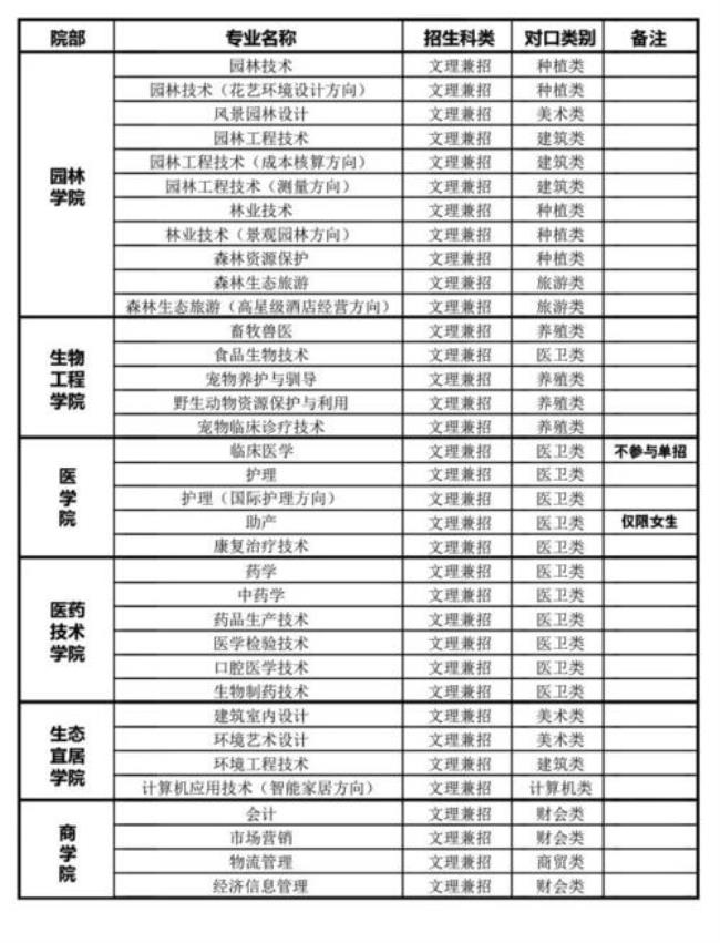 湖南环境生物职业学院男女比例