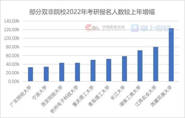 2022全国招研究生的人数