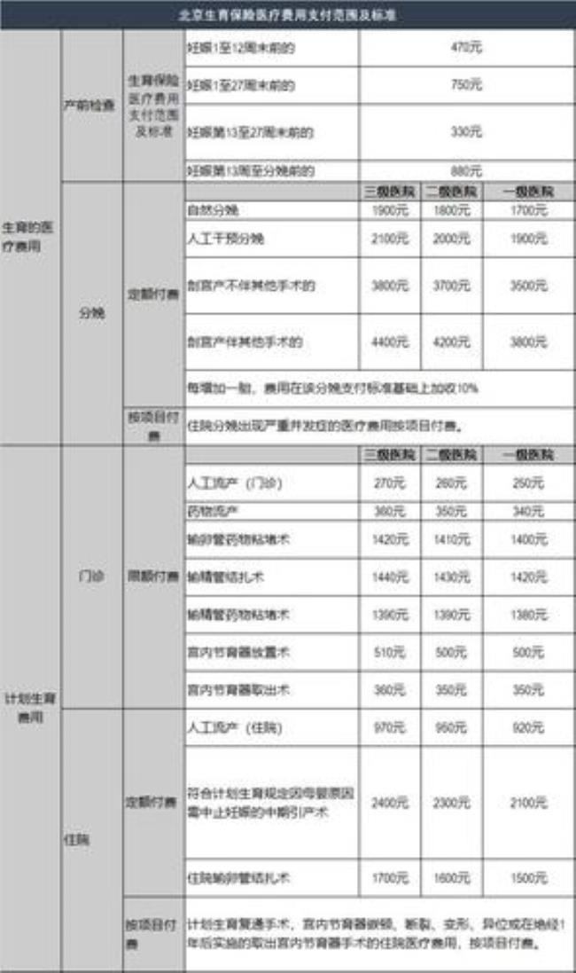 深圳一档生育险报销比例