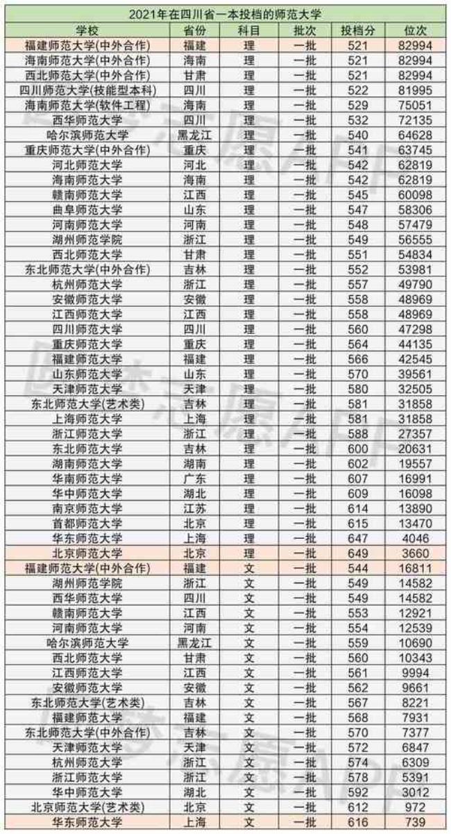 东北三省一本师范类大学排名