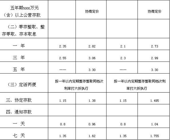 重庆银行三年定期利率是多少