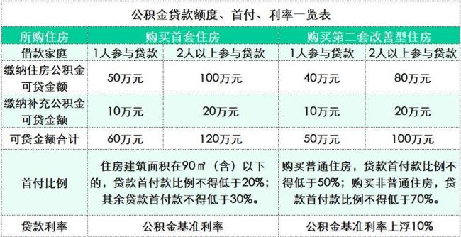 临沂公积金结息什么时间到账