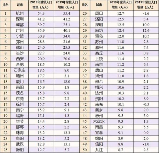 中国十大城市人口排名