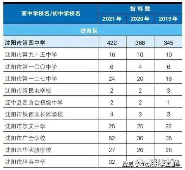 沈阳市沈河区有哪些普通高中