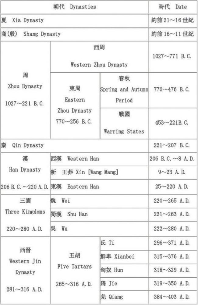 中国历史多少个皇朝