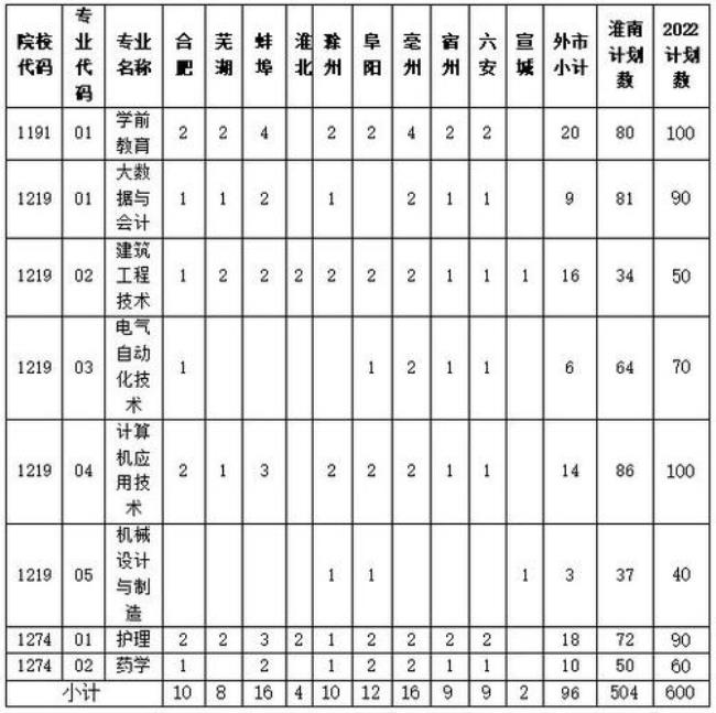 淮南专科院校排名