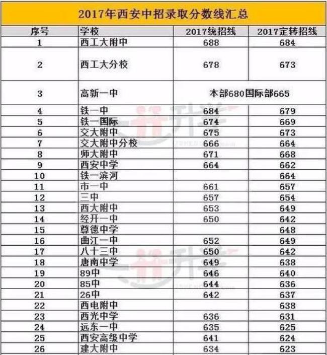 1998年西安中考满分多少