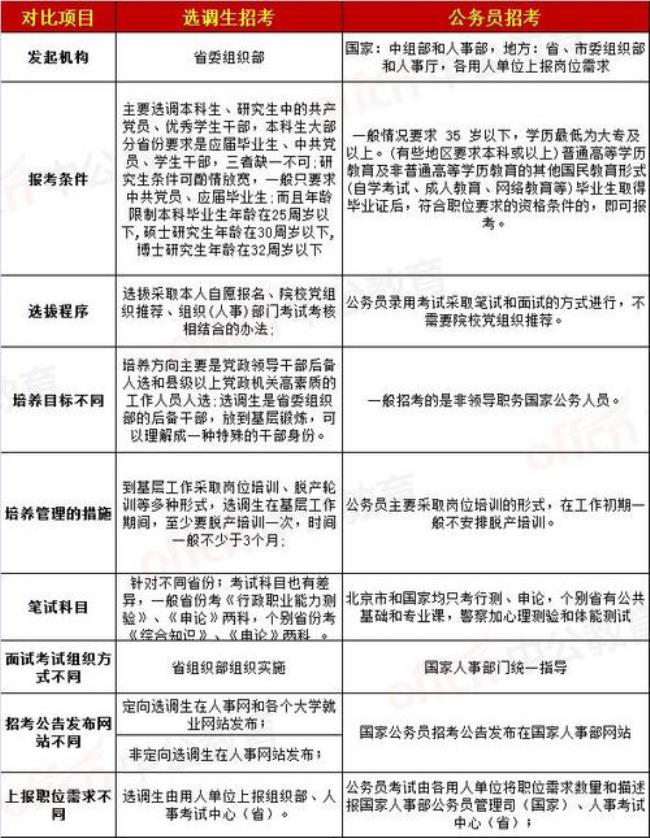 研究生什么时候可以考选调生