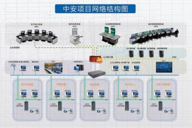 一体化项目分类