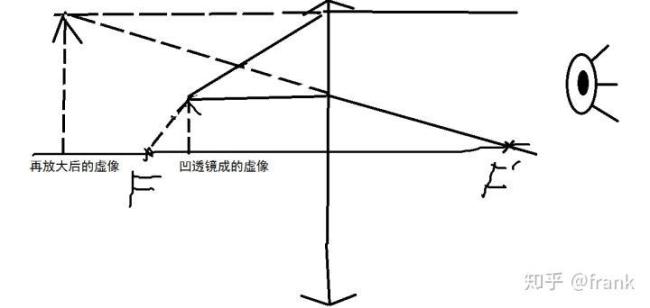 为什么凸透镜都是虚像