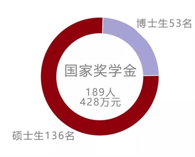 研究生期间还有奖学金吗