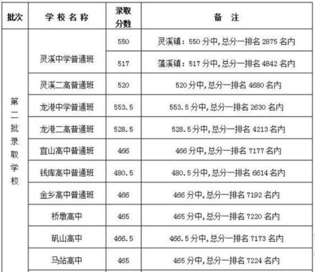 温州市沙城高级中学学费