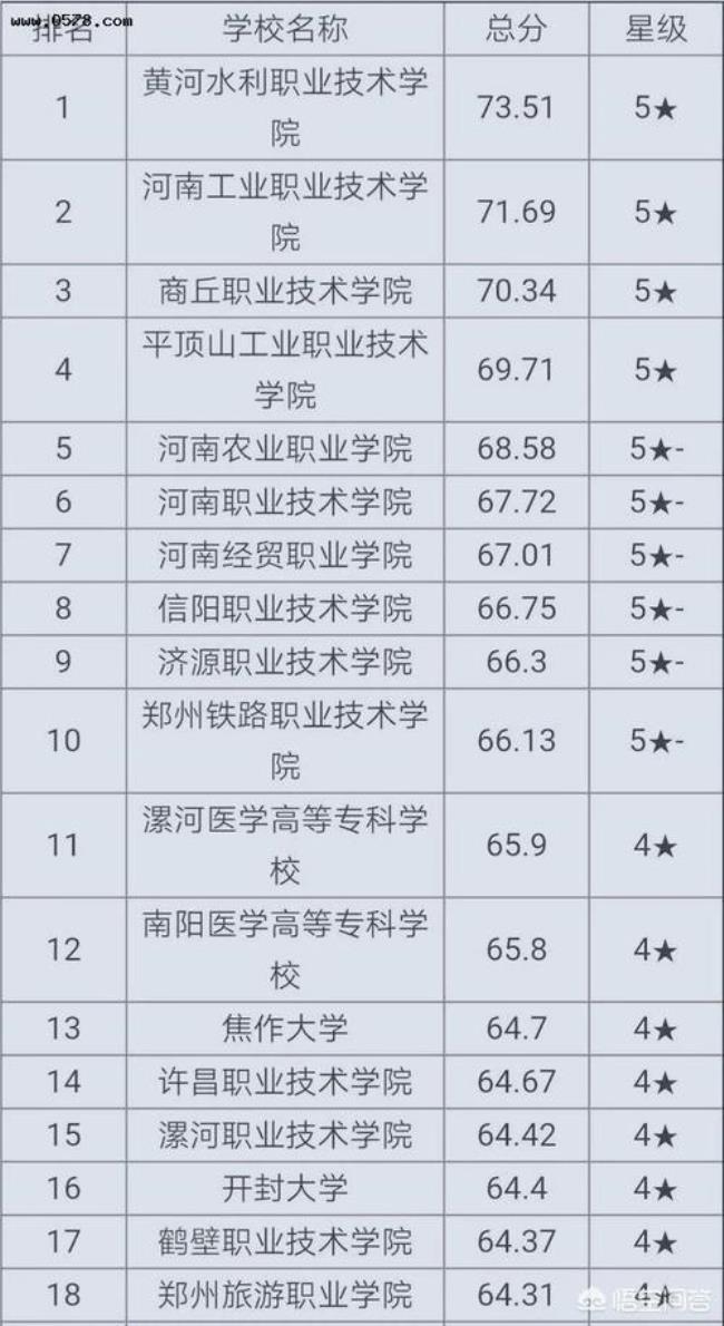 河南省师范大专院校排名榜