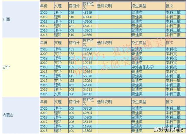 辽宁化工大学几本