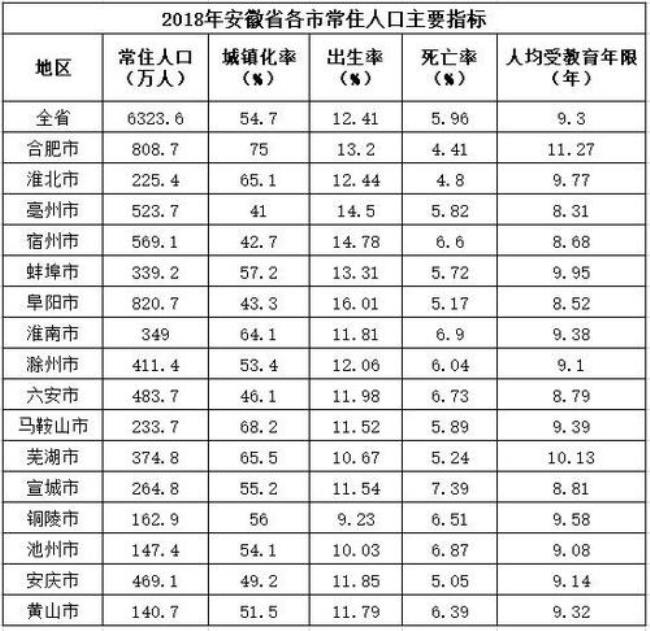 安徽省各市人口