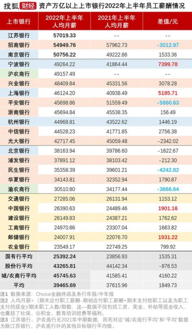 招商银行工资高不高