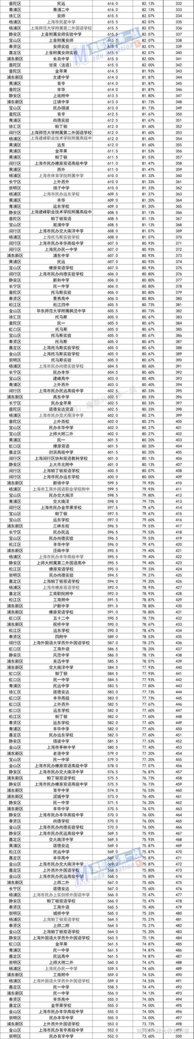 上海中考708分什么水平