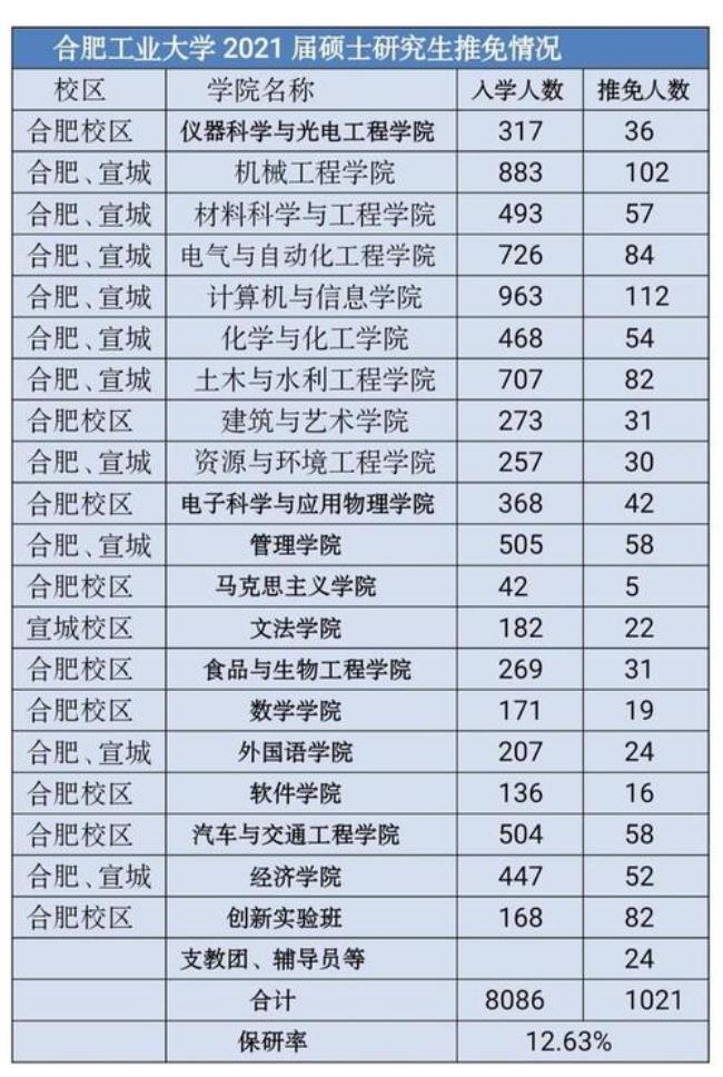 安徽理工大学为什么排名第一