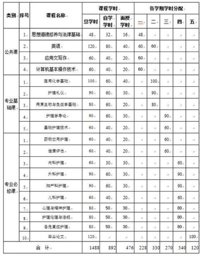 护理专业都需要哪些课程