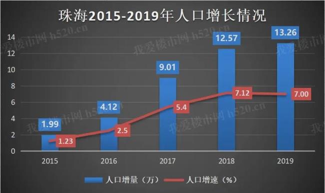 珠海面积人口