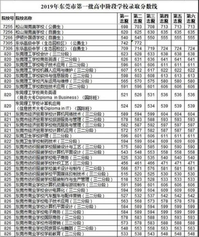 东莞中考730分什么水平