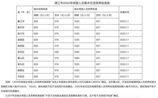 天津市2022年最低生活标准是多少