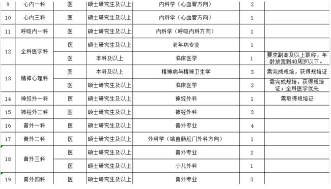 医学研究生招聘年龄限制