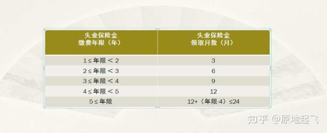 贵州失业保险金领取多少