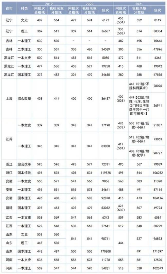 长江大学各省录取分数线