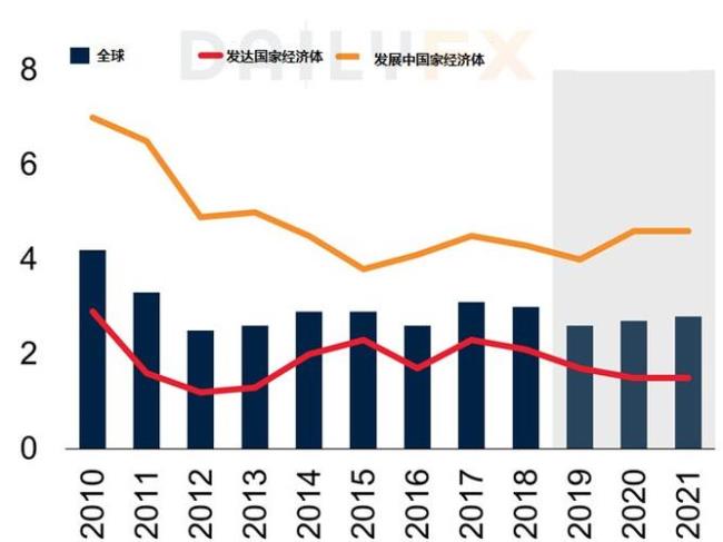 1999年世界经济平均增长率