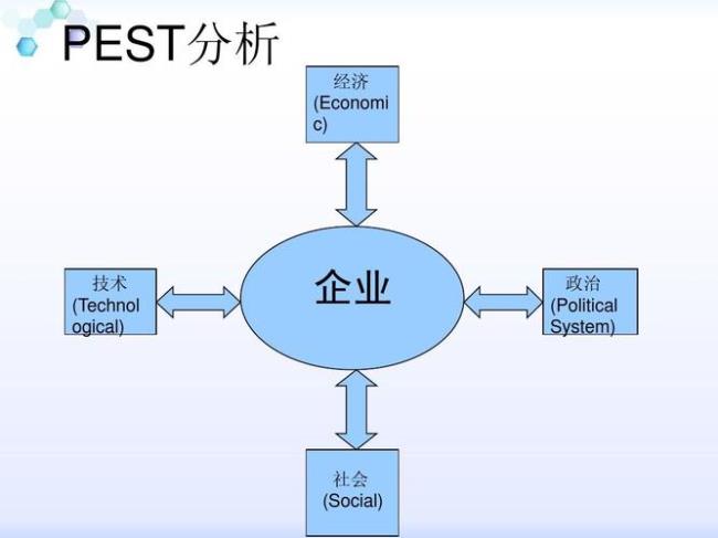 pest分析模式主要是哪些维度