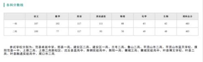 河南省高一联考怎么查分数