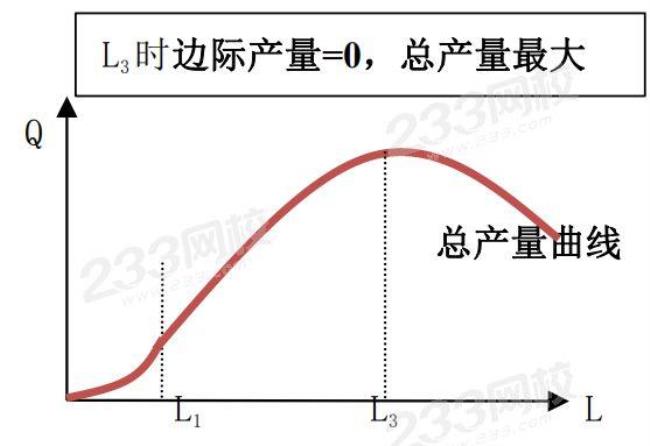 什么是边际报酬递减规律