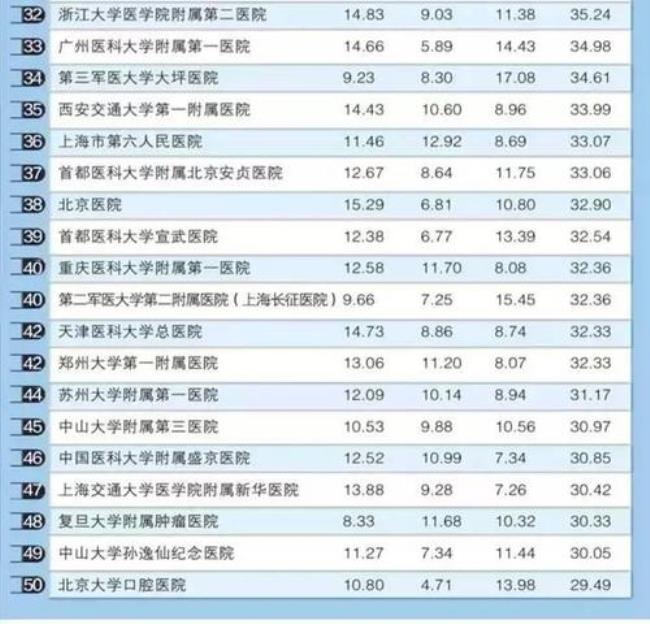 公办三本医学院有哪些