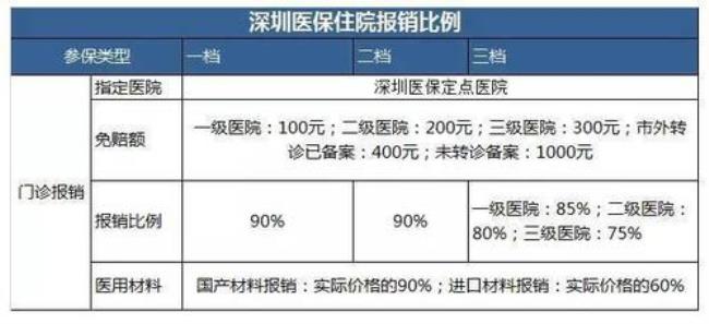 深圳交一档医保多久可以刷