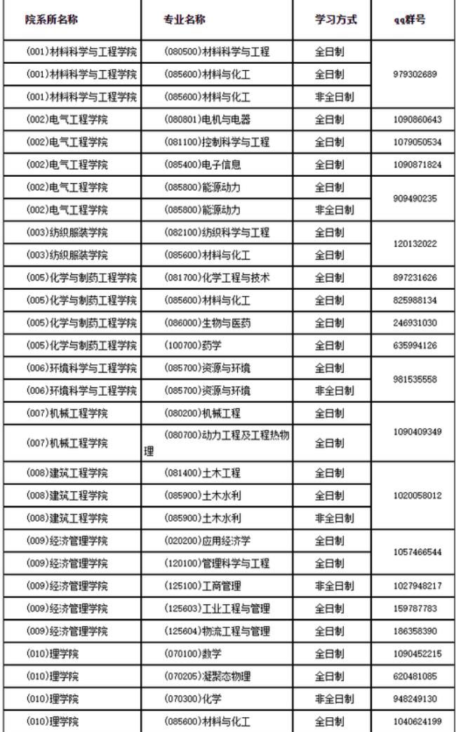 河北科技大学新校区有那些专业