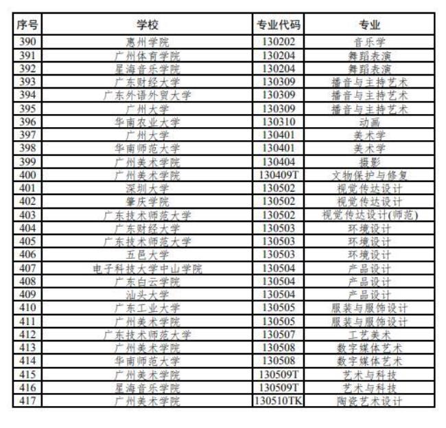 五邑大学有哪些专业