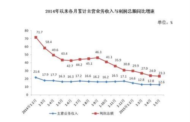 同比上升计算公式