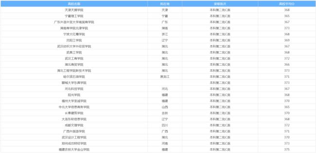 襄阳高考430分能上什么学校