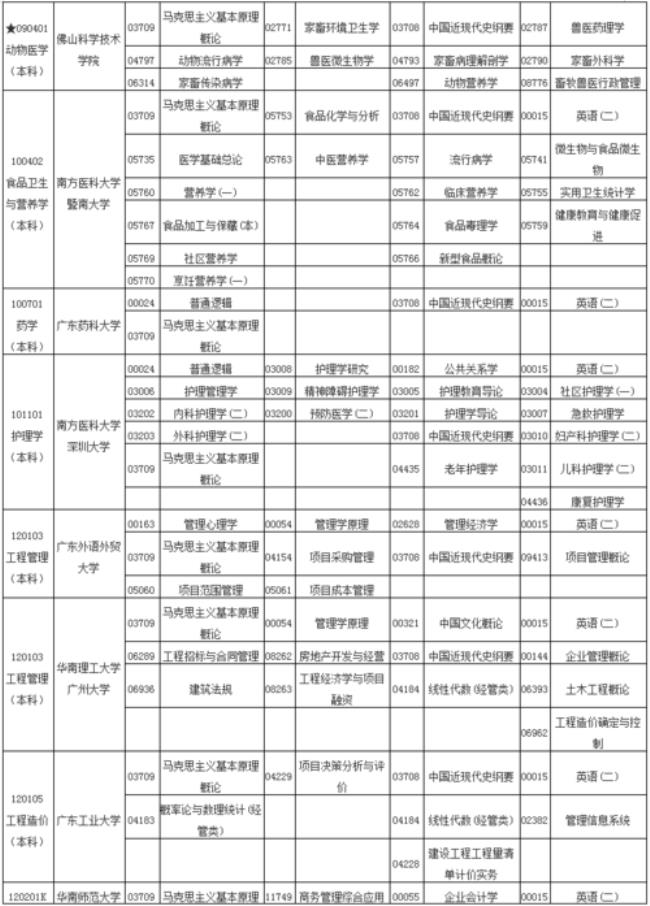 广东省2023年自考报名时间