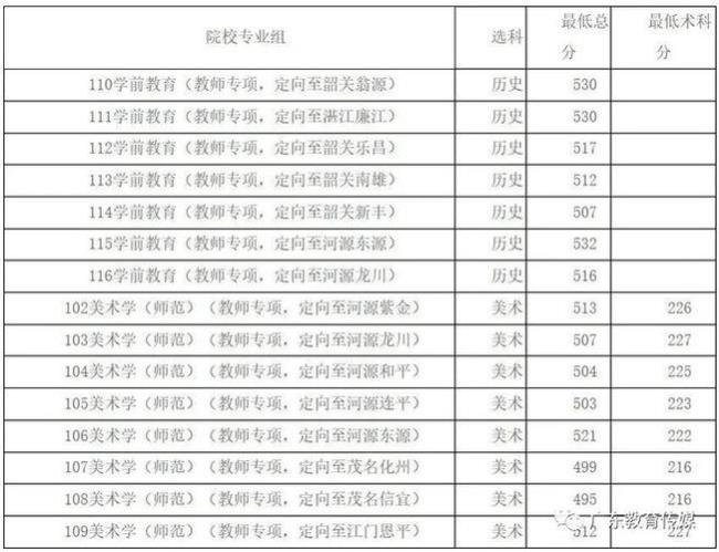 安徽定向师范最低分