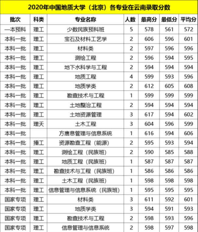 云南大学和北京地质大学哪个好