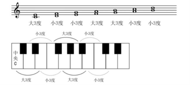 3的变化半音是什么