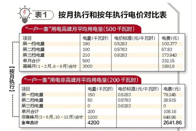 贵州阶梯电价如何计算