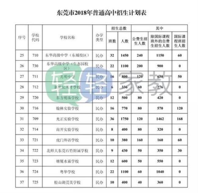 东莞有多少公办高中